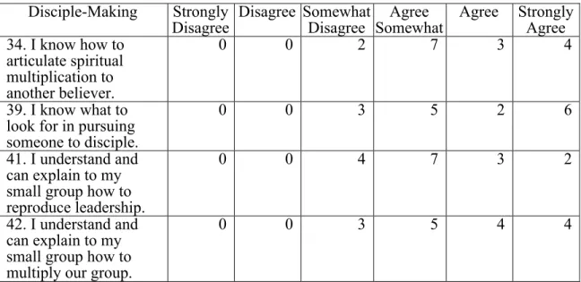 Table 4. DMDS pre-training survey of multiplication  Disciple-Making  Strongly 