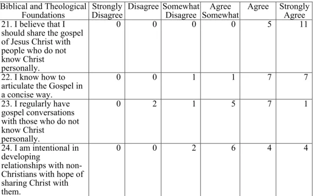 Table 6. DMDS post-training survey of gospel conversations  Biblical and Theological 