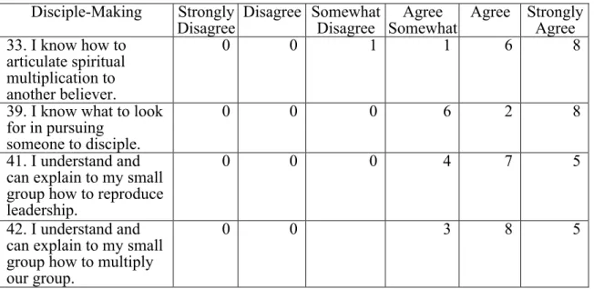 Table 8. DMDS post-training survey of multiplication  Disciple-Making  Strongly 