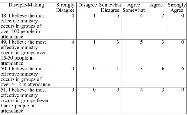 Table 9. DMDS post-training survey of group proxemics  Disciple-Making  Strongly 