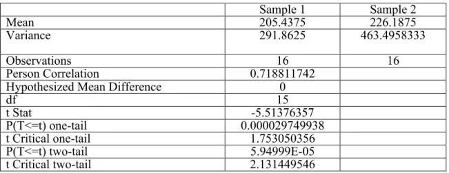 Table 10. Results of t-test dependent samples 