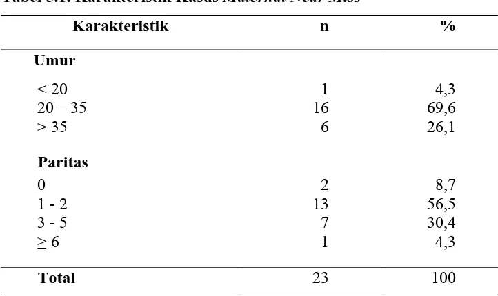 Tabel 5.1. Karakteristik Kasus Maternal Near Miss 