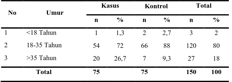 Tabel 5.1. Distribusi Frekuensi Umur Pada Kelompok Kasus dan Kontrol Di RSUP H. Adam Malik Medan Tahun 2012-2014 