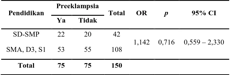 Tabel 5.8 Hubungan Pendidikan dengan Kejadian Preeklampsia di RSUP H.Adam Malik Medan 2012-2014 