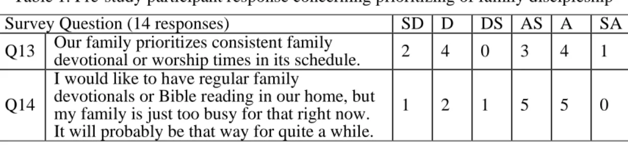 Table 1. Pre-study participant response concerning prioritizing of family discipleship 