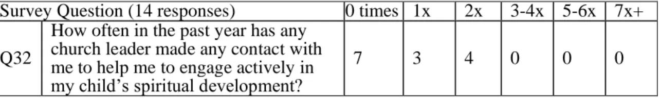 Table 3. Pre-study participant response concerning interaction with church leadership  Survey Question (14 responses)  0 times  1x  2x  3-4x  5-6x  7x+ 