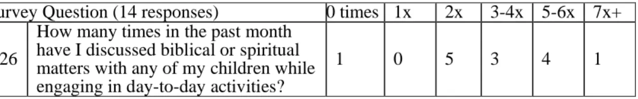 Table 4. Pre-study participant response concerning the desire to have   spiritual conversations with their children 