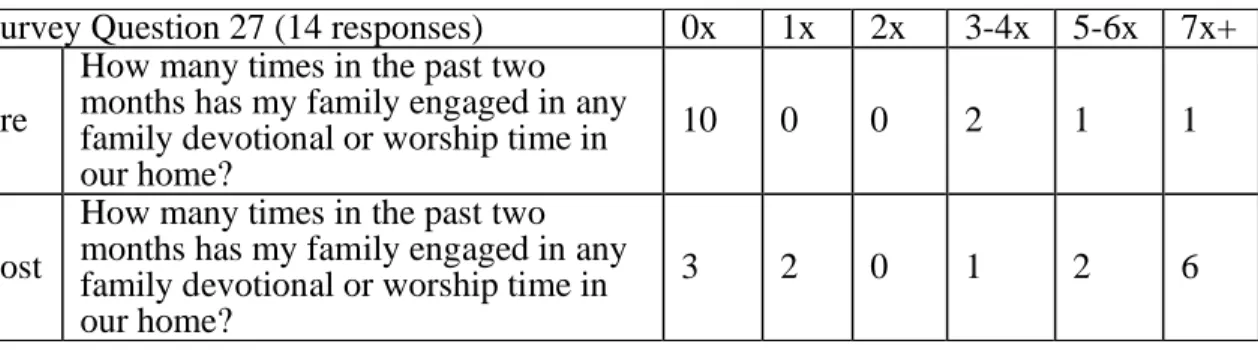 Table 8. Pre-study and post-study frequency of home-based  family worship among participants   