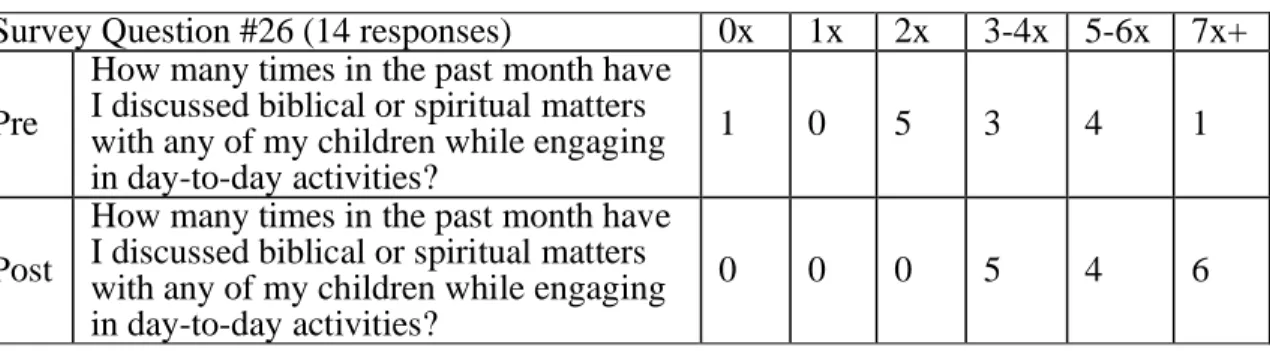 Table 11. Pre-study and post-study participant responses concerning conversations  with spouse or close friend about spiritual development of my child   