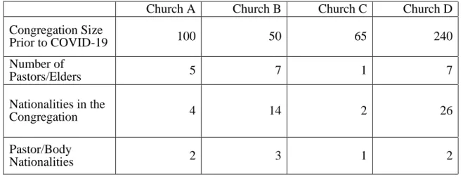 Table 1. Demographic information from participating congregations 13