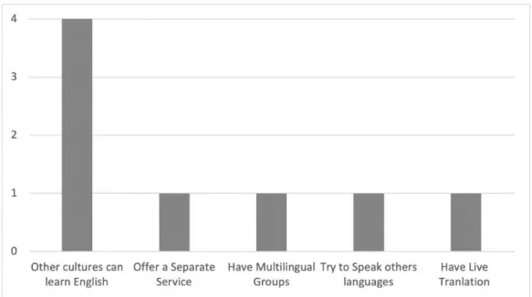 Figure 2. Suggestions for overcoming the language barrier 