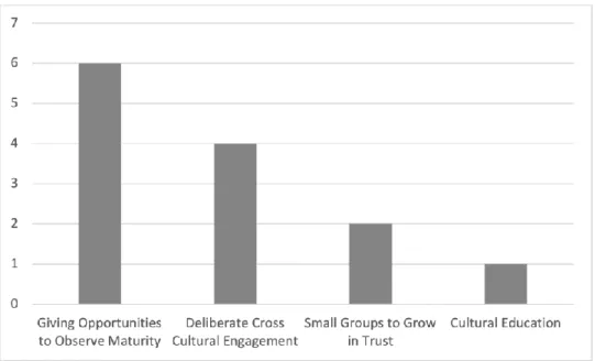 Figure 4. Overcoming the obstacle of building cross-cultural trust 
