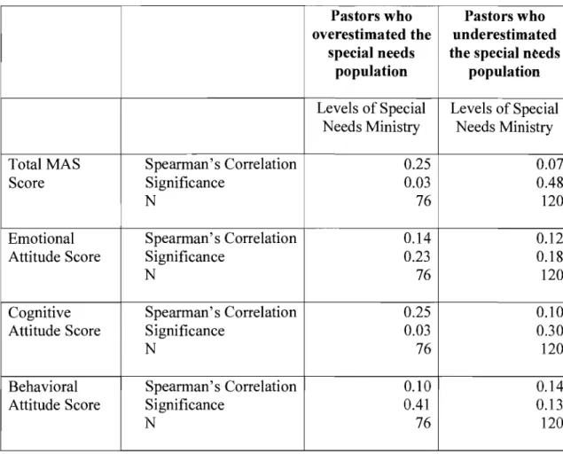 Table  1.  Comparison of MAS scores and levels of special needs ministries  between pastors based on special needs population estimates 