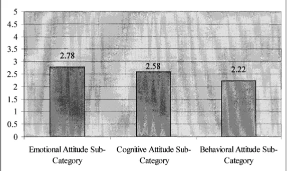 Figure 5.  Mean attitude scores in the three sub-categories 