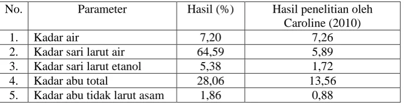 Tabel 4.1Hasilpemeriksaan karakterisasi serbuk simplisia rumput laut coklat Sargassum illicifolium (Turner) C