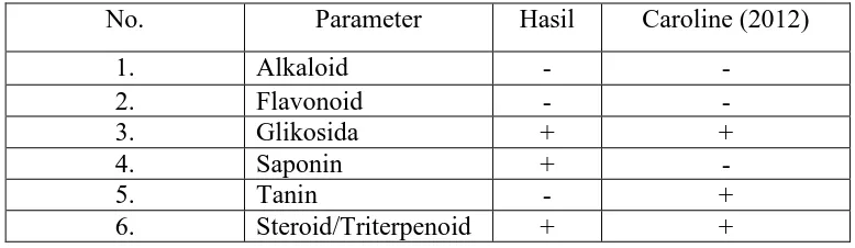 Tabel 4.2 Hasil skrining fitokimia serbuk simplisia Sargassum ilicifolium (Turner) C. Agard  