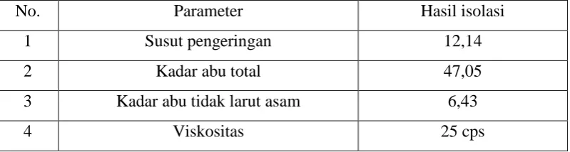 Tabel 4.3 Spesifikasi natrium alginat hasil isolasi   