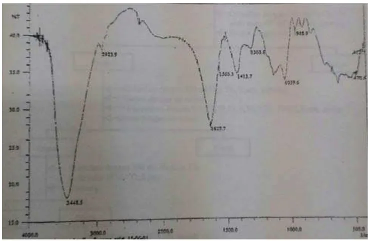 Gambar 4.3 Spektrum inframerah isolat natrium alginat  