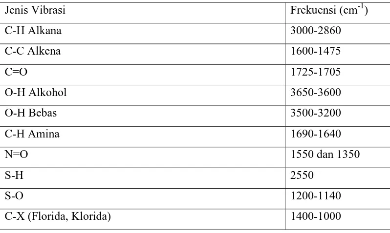 Tabel 2.1 Daftar korelasi infra merah 
