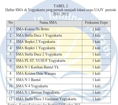 TABEL 2 Daftar SMA di Yogyakarta yang pernah menjadi lokasi expo UAJY  periode 