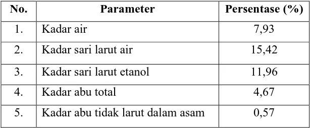 Tabel 4.2 Karakteristik simplisia daun Gulma Siam 