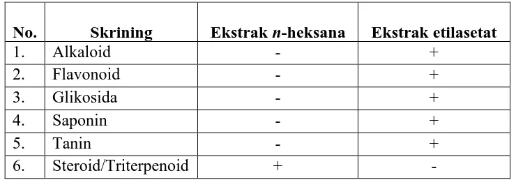 Tabel 4.3 Hasil skrining fitokimia ekstrak daun Gulma Siam  