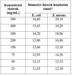 Tabel 4.4 Data hasil uji aktivitas antibakteri ekstrak n-heksana daun Gulma Siam terhadap bakteri Escherichia coli dan Staphylococcus aureus