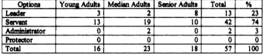 Table A4.  Question I-In  8  word, deacon is beat defined as  (check  one)  ODtiona  Y OWIII  Adults  Median Adulta  Senior Adults  Total  % 