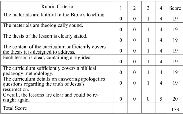 Table 8. Apologetics curriculum evaluation results 