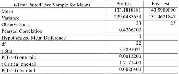 Table 10. Statistical results for the apologetics project 