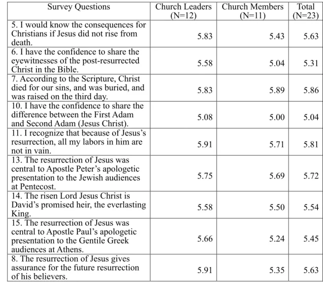 Table 4. Pre-test results regarding biblical knowledge of the resurrection  Survey Questions  Church Leaders 