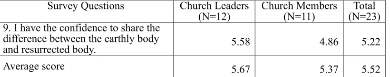 Table 5. Pre-test results regarding historical knowledge of resurrection  Survey Question  Church leaders 