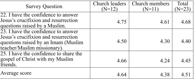 Table 6. Pre-test results regarding confidence in dealing with Muslim friends  Survey Question  Church leaders 