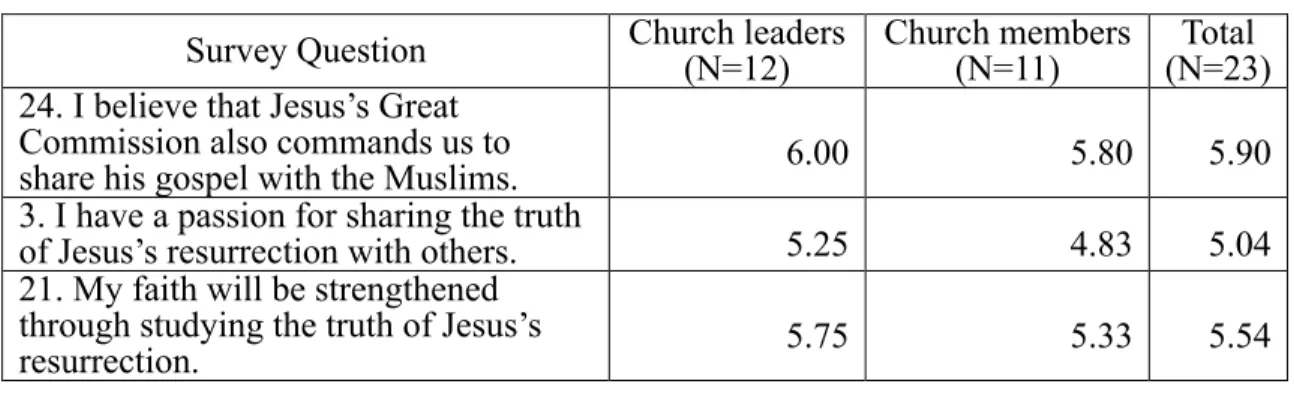 Table 7. Pre-test results regarding sharing the gospel  Survey Question  Church leaders 