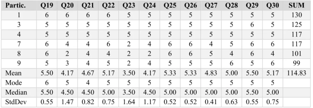 Table A2. Pre-training assessment results for questions 19–30 