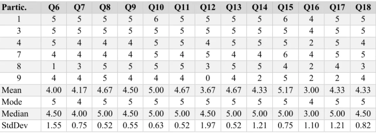 Table A1. Pre-training assessment results for questions 6–18 