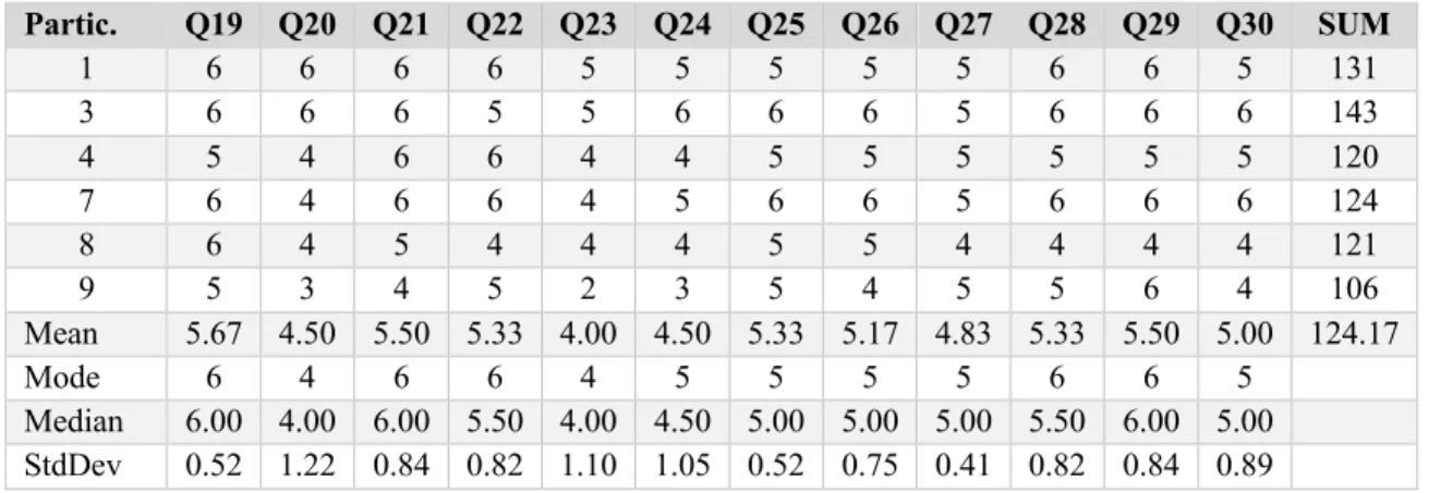 Table A4. Post-training assessment results for questions 19–30 