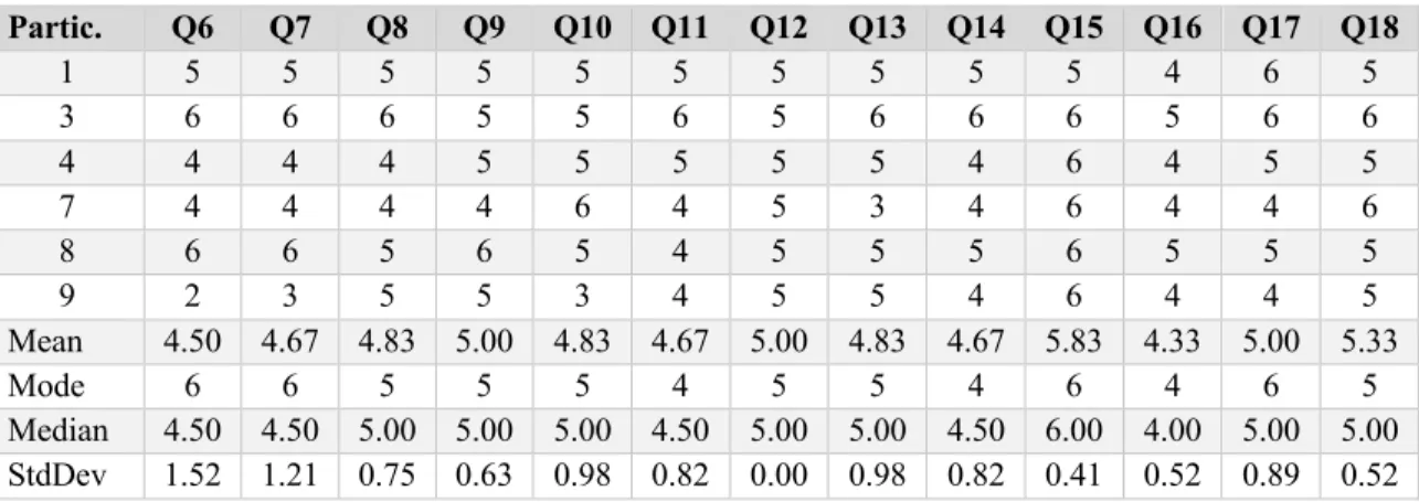 Table A3. Post-training assessment results for questions 6–18 