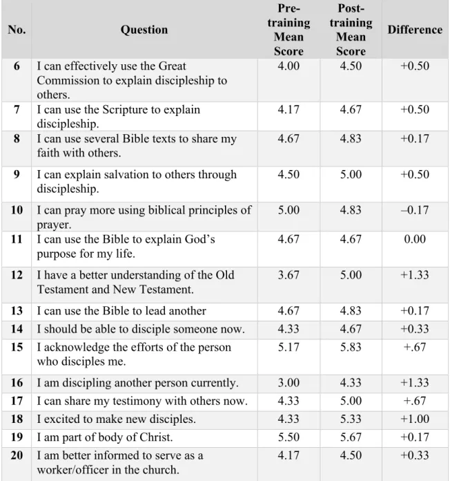 Table A5. Pre- and post-training mean scores 