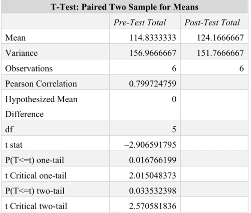 Table A6. Results of t-test for dependent samples  T-Test: Paired Two Sample for Means 