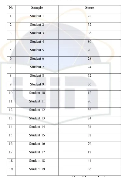          Table 4.2 Student’s Score of Test Result 