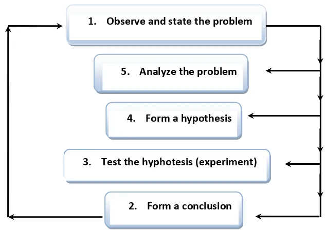 Gambar 1. Scientists use scientific method to search for answers. Nolam (1987) 