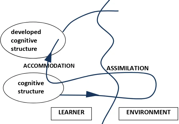 Gambar 2. Aspects of this development process in which information from the environtmen is assimilated by the learner (Driver, 1991: 52) 