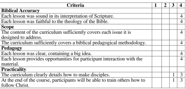 Table 1. Evaluation of the curriculum 