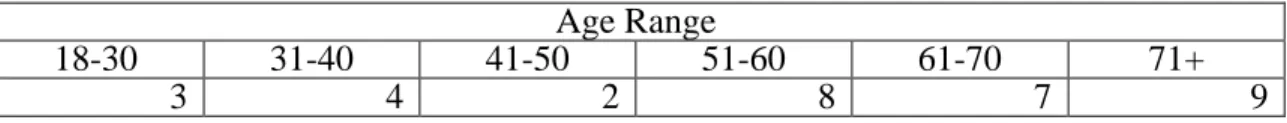 Table 2. Ages of the participants  Age Range 