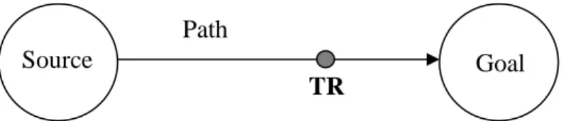 Figure 1:  SOURCE - PATH - GOAL  image schema 