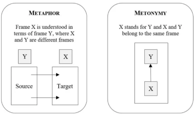 Figure 2: Conceptual mapping in metaphor and metonymy 80