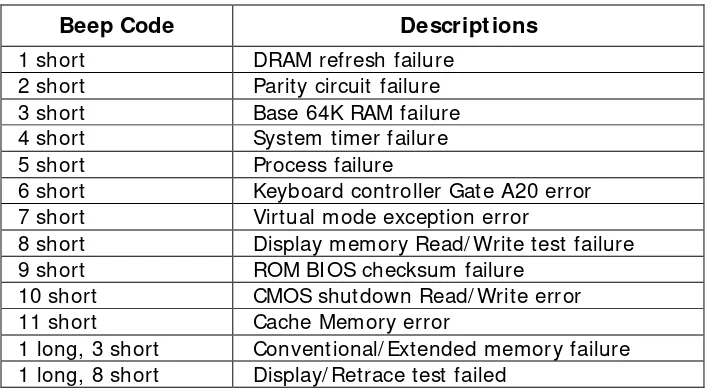 Tabel 2. Kode Beep pada BIOS AMI