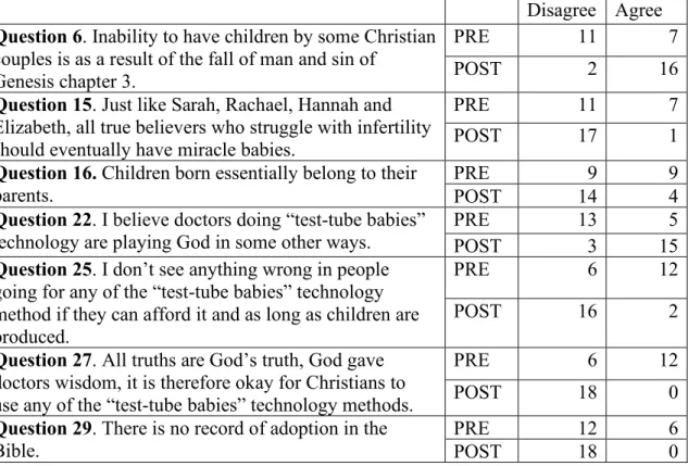 Table 1. Pre-study and post-study participant responses to selected questions   Disagree  Agree  Question 6