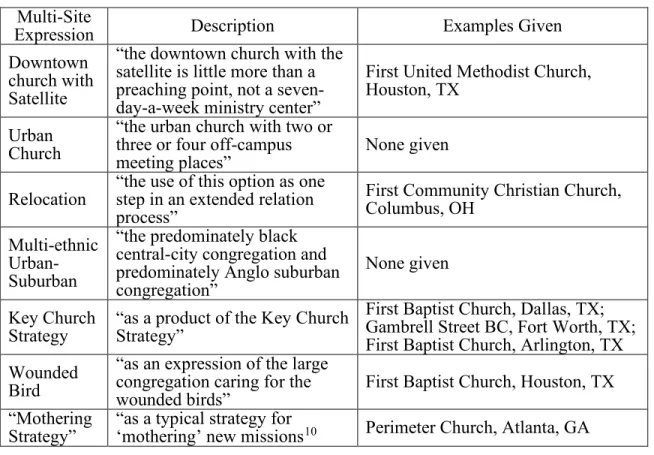 Table 2. Five models for multi-site churches 